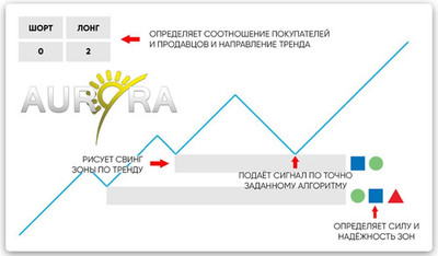 Скачать точный индикатор Aurora для форекс и бинарных опционов