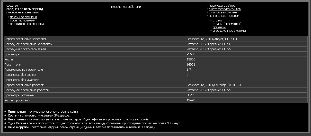 Статистика первого сайта